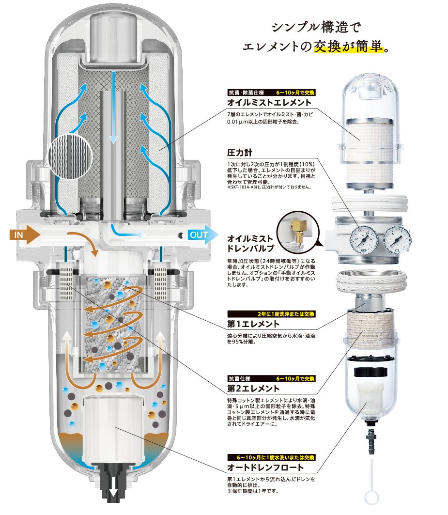 たしろ屋 前田シェル 3in1マルチ・ドライフィルタースケルトンRp1/2インチ SKT-107A-AB (株)前田シェルサービス 