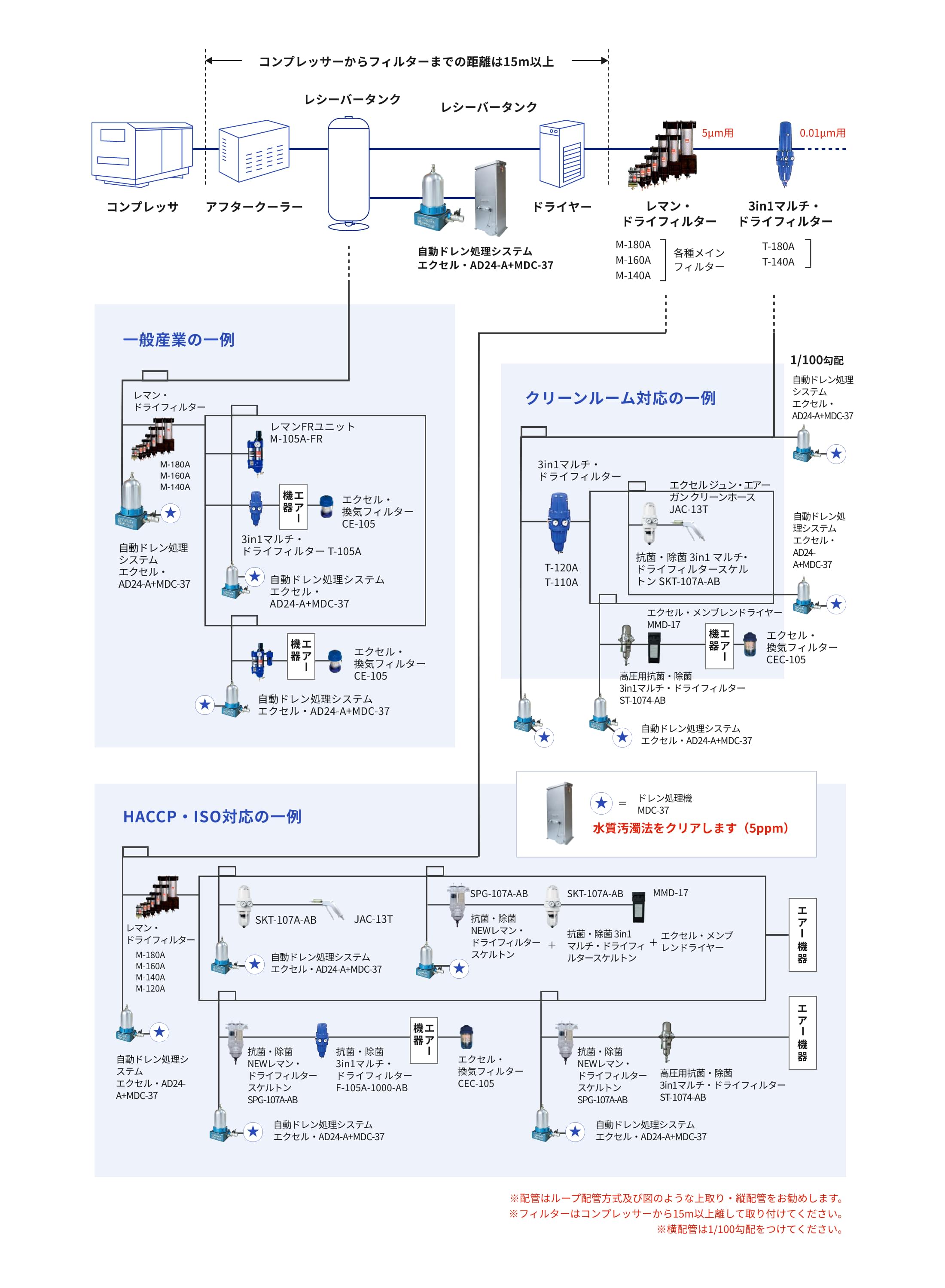 フィルターはコンプレッサー近くが良い？それとも工作機近くが良い？