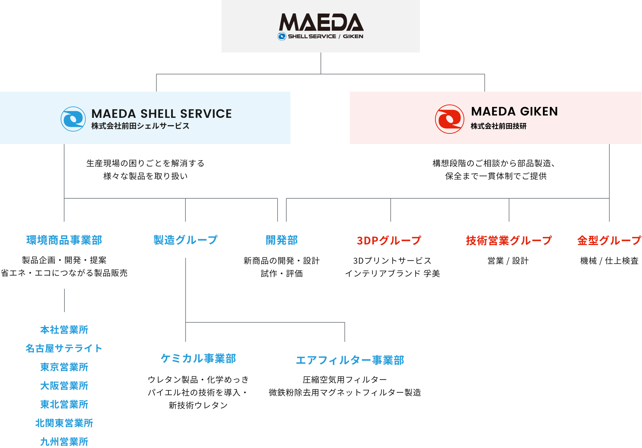 ORGANIZATION CHART 組織図