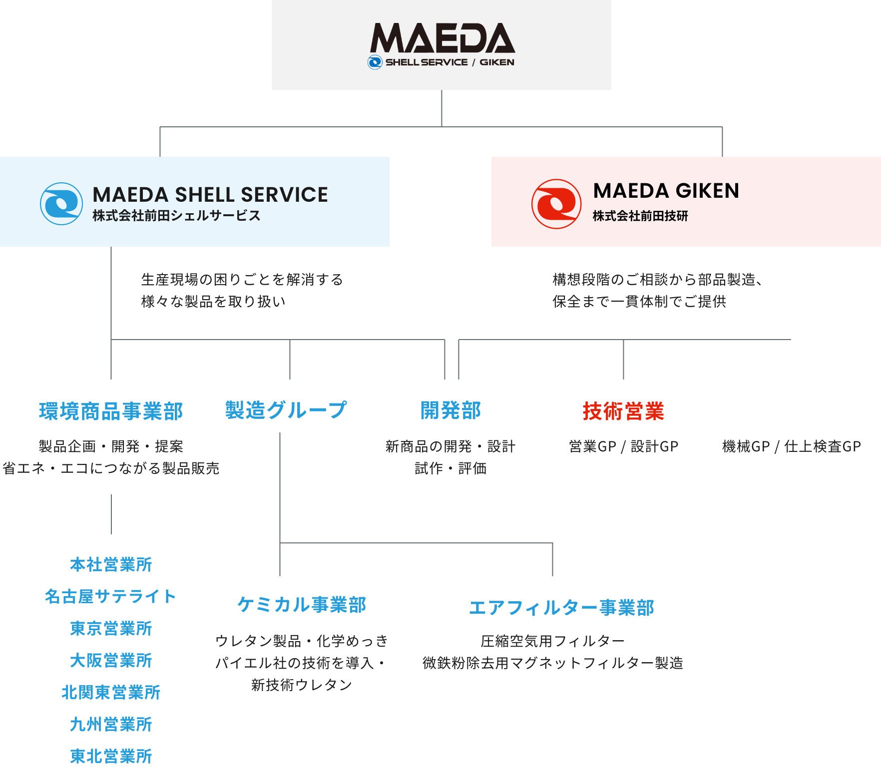 ORGANIZATION CHART 組織図