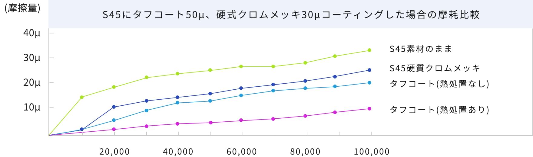 S45にタフコート50μ、硬式クロムメッキ30μコーティングした場合の摩耗比較