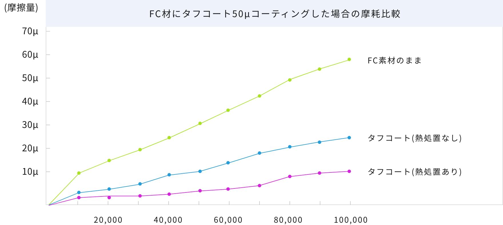 FC材にタフコート50μコーティングした場合の摩耗比較