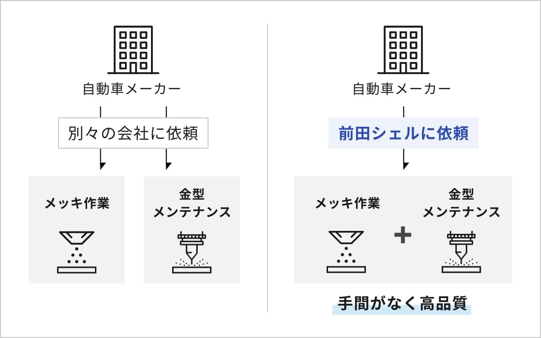 メッキ作業と同時に金型の修理・メンテナンスが可能